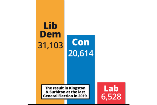 Bar chart showing the result in Kingston and Surbiton in 2019: Lib Dem 31103, Con 20614, Labour 6528.